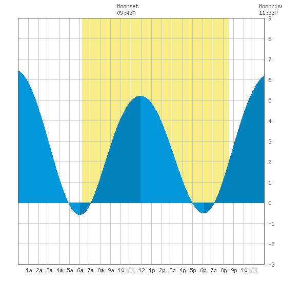 Elliott Cut entrance tide chart for Thursday, July 6, 2023