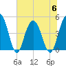 Elliott Cut entrance tide chart for Thursday, July 6, 2023