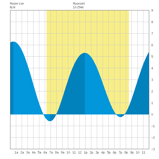 Elliott Cut entrance tide chart for Friday, July 7, 2023