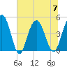 Elliott Cut entrance tide chart for Friday, July 7, 2023