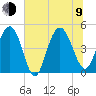 Elliott Cut entrance tide chart for Sunday, July 9, 2023