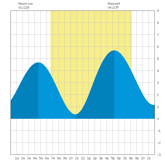 Elliott Cut entrance tide chart for Thursday, August 10, 2023
