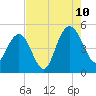 Elliott Cut entrance tide chart for Thursday, August 10, 2023