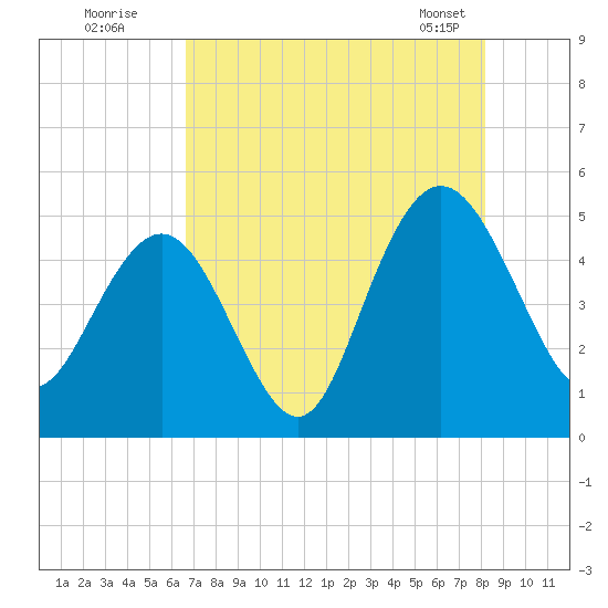Elliott Cut entrance tide chart for Friday, August 11, 2023