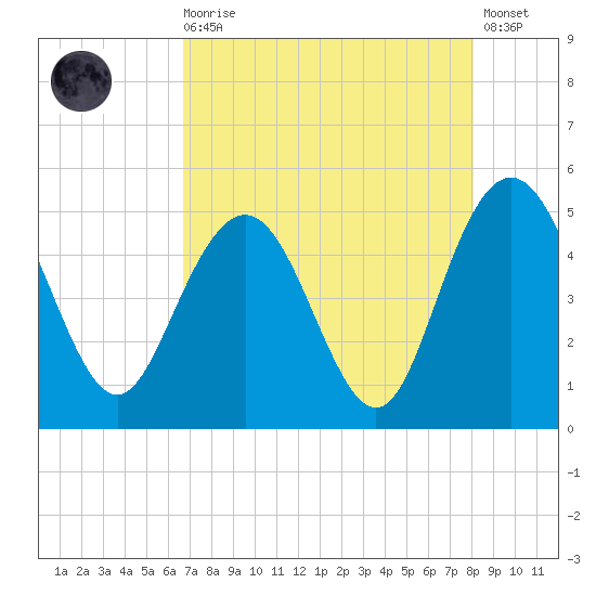 Elliott Cut entrance tide chart for Wednesday, August 16, 2023
