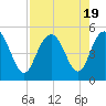 Elliott Cut entrance tide chart for Saturday, August 19, 2023