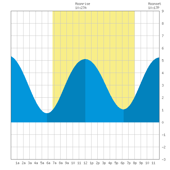 Elliott Cut entrance tide chart for Sunday, August 20, 2023