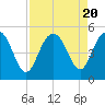 Elliott Cut entrance tide chart for Sunday, August 20, 2023
