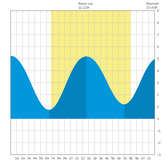 Elliott Cut entrance tide chart for Monday, August 21, 2023