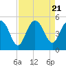Elliott Cut entrance tide chart for Monday, August 21, 2023