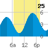 Elliott Cut entrance tide chart for Friday, August 25, 2023