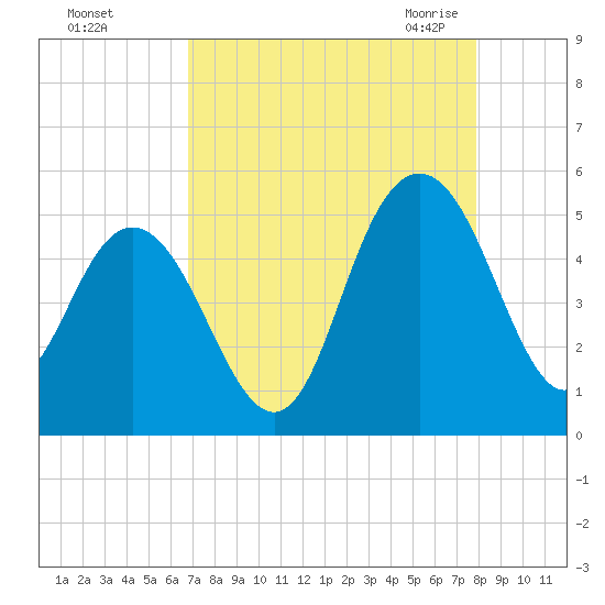Elliott Cut entrance tide chart for Saturday, August 26, 2023