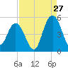 Elliott Cut entrance tide chart for Sunday, August 27, 2023