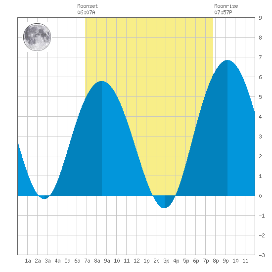Elliott Cut entrance tide chart for Wednesday, August 30, 2023
