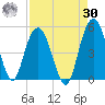Elliott Cut entrance tide chart for Wednesday, August 30, 2023