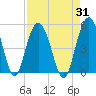 Elliott Cut entrance tide chart for Thursday, August 31, 2023