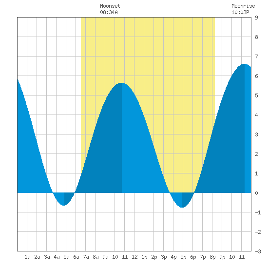Elliott Cut entrance tide chart for Thursday, August 3, 2023