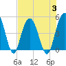 Elliott Cut entrance tide chart for Thursday, August 3, 2023