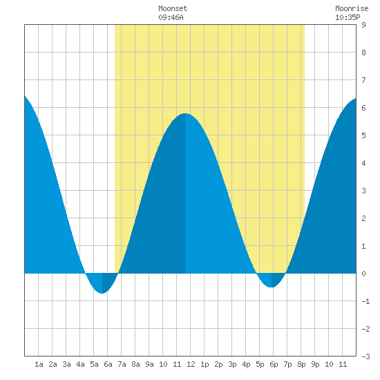 Elliott Cut entrance tide chart for Friday, August 4, 2023
