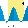 Elliott Cut entrance tide chart for Friday, August 4, 2023