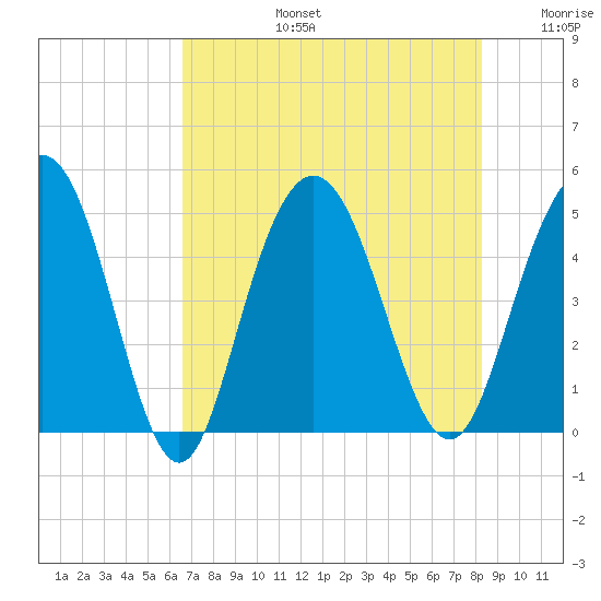 Elliott Cut entrance tide chart for Saturday, August 5, 2023