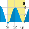 Elliott Cut entrance tide chart for Saturday, August 5, 2023