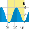 Elliott Cut entrance tide chart for Sunday, August 6, 2023