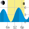 Elliott Cut entrance tide chart for Tuesday, August 8, 2023