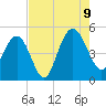 Elliott Cut entrance tide chart for Wednesday, August 9, 2023