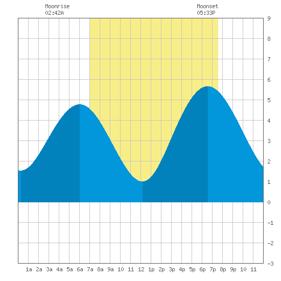 Elliott Cut entrance tide chart for Sunday, September 10, 2023