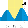 Elliott Cut entrance tide chart for Sunday, September 10, 2023