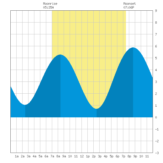 Elliott Cut entrance tide chart for Wednesday, September 13, 2023