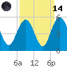 Elliott Cut entrance tide chart for Thursday, September 14, 2023