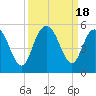 Elliott Cut entrance tide chart for Monday, September 18, 2023