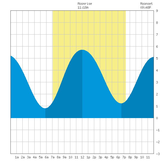 Elliott Cut entrance tide chart for Tuesday, September 19, 2023