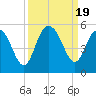 Elliott Cut entrance tide chart for Tuesday, September 19, 2023