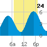 Elliott Cut entrance tide chart for Sunday, September 24, 2023