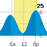 Elliott Cut entrance tide chart for Monday, September 25, 2023