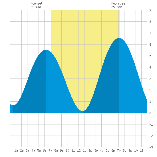 Elliott Cut entrance tide chart for Tuesday, September 26, 2023