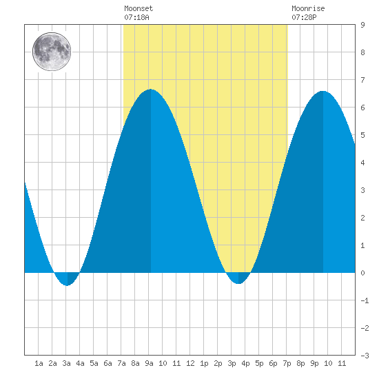 Elliott Cut entrance tide chart for Friday, September 29, 2023