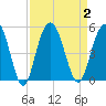 Elliott Cut entrance tide chart for Saturday, September 2, 2023