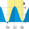 Elliott Cut entrance tide chart for Sunday, September 3, 2023