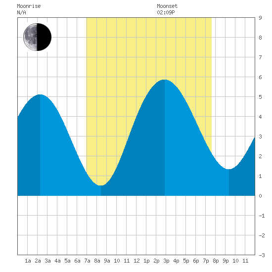 Elliott Cut entrance tide chart for Wednesday, September 6, 2023