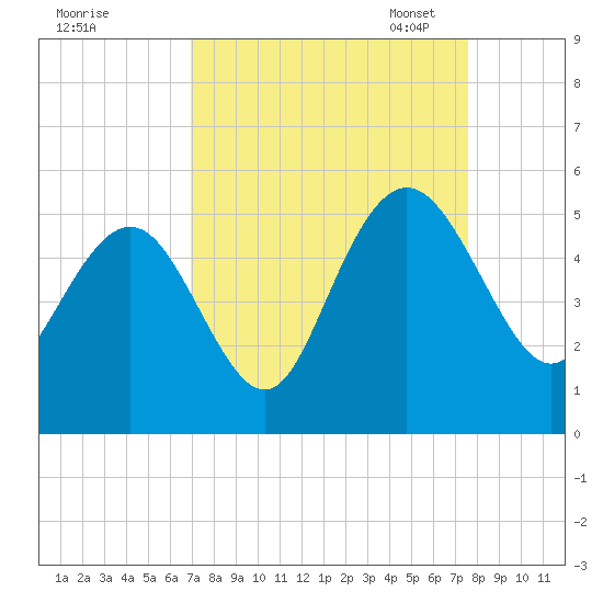 Elliott Cut entrance tide chart for Friday, September 8, 2023