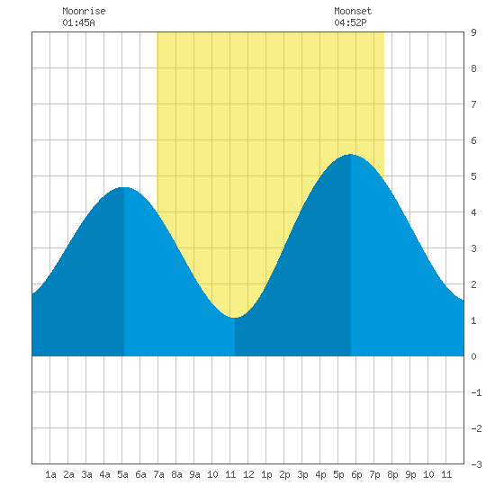 Elliott Cut entrance tide chart for Saturday, September 9, 2023