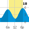 Elliott Cut entrance tide chart for Tuesday, October 10, 2023