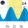 Elliott Cut entrance tide chart for Saturday, October 14, 2023