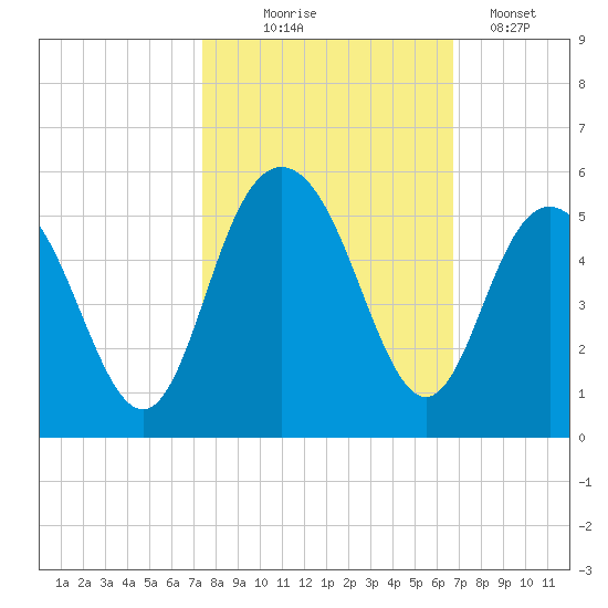 Elliott Cut entrance tide chart for Tuesday, October 17, 2023