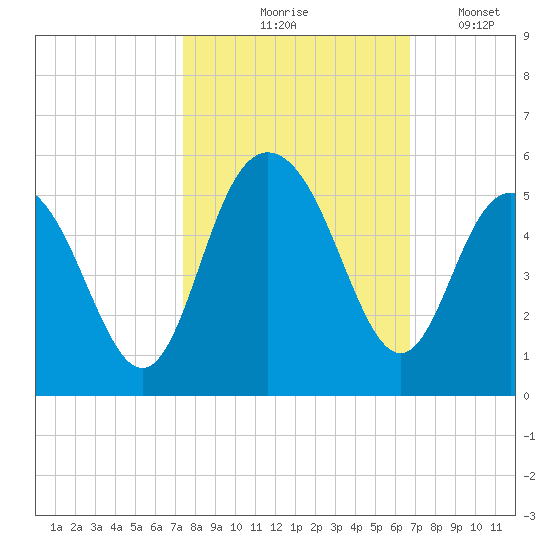 Elliott Cut entrance tide chart for Wednesday, October 18, 2023