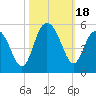 Elliott Cut entrance tide chart for Wednesday, October 18, 2023